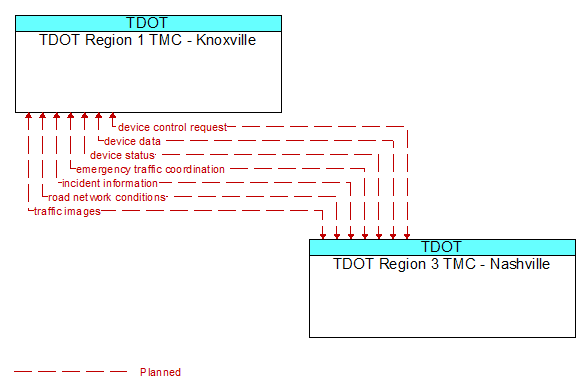 TDOT Region 1 TMC - Knoxville to TDOT Region 3 TMC - Nashville Interface Diagram