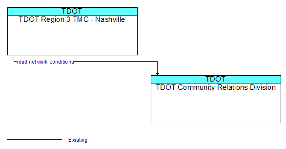 TDOT Region 3 TMC - Nashville to TDOT Community Relations Division Interface Diagram