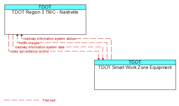 TDOT Region 3 TMC - Nashville to TDOT Smart Work Zone Equipment Interface Diagram