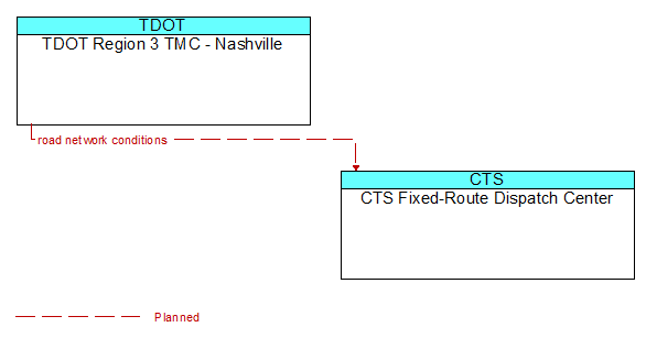 TDOT Region 3 TMC - Nashville to CTS Fixed-Route Dispatch Center Interface Diagram