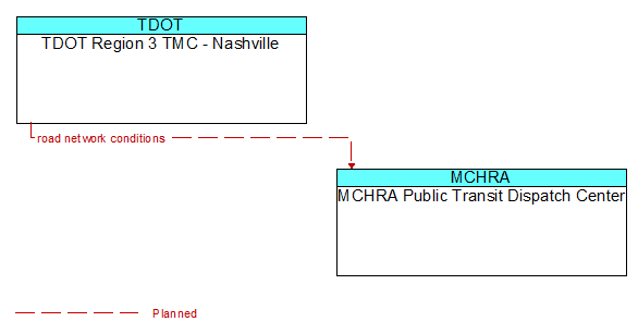 TDOT Region 3 TMC - Nashville to MCHRA Public Transit Dispatch Center Interface Diagram