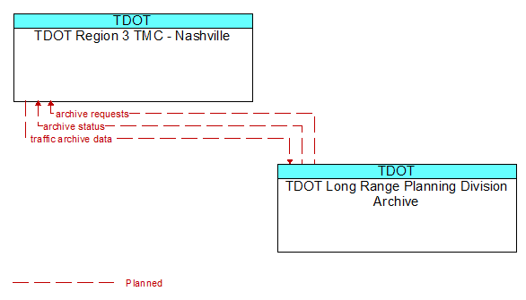 TDOT Region 3 TMC - Nashville to TDOT Long Range Planning Division Archive Interface Diagram