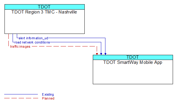 TDOT Region 3 TMC - Nashville to TDOT SmartWay Mobile App Interface Diagram