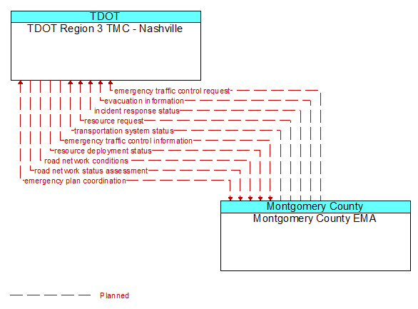 TDOT Region 3 TMC - Nashville to Montgomery County EMA Interface Diagram