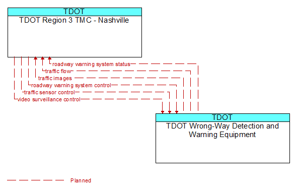 TDOT Region 3 TMC - Nashville to TDOT Wrong-Way Detection and Warning Equipment Interface Diagram