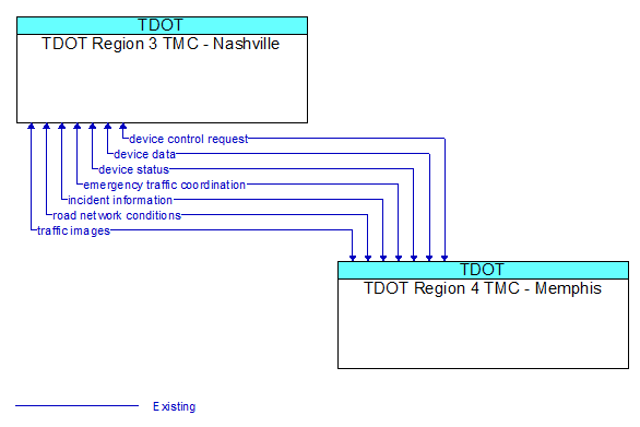 TDOT Region 3 TMC - Nashville to TDOT Region 4 TMC - Memphis Interface Diagram