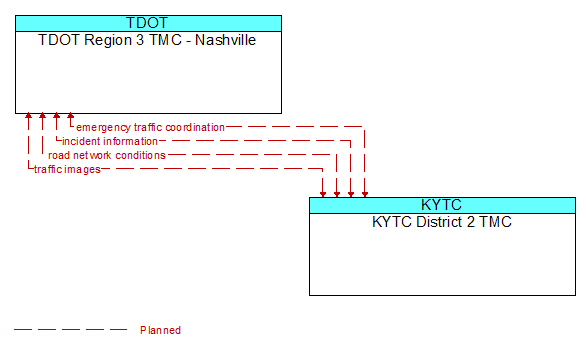 TDOT Region 3 TMC - Nashville to KYTC District 2 TMC Interface Diagram