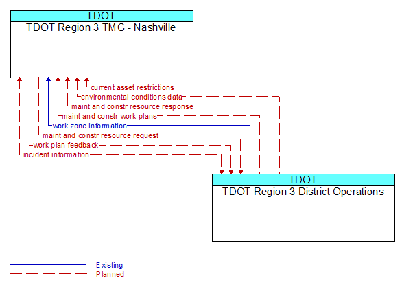 TDOT Region 3 TMC - Nashville to TDOT Region 3 District Operations Interface Diagram