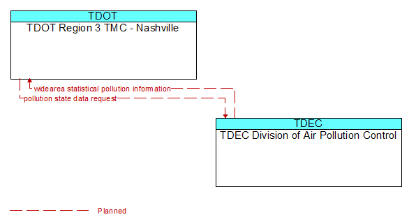 TDOT Region 3 TMC - Nashville to TDEC Division of Air Pollution Control Interface Diagram