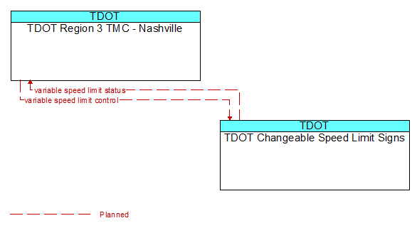 TDOT Region 3 TMC - Nashville to TDOT Changeable Speed Limit Signs Interface Diagram