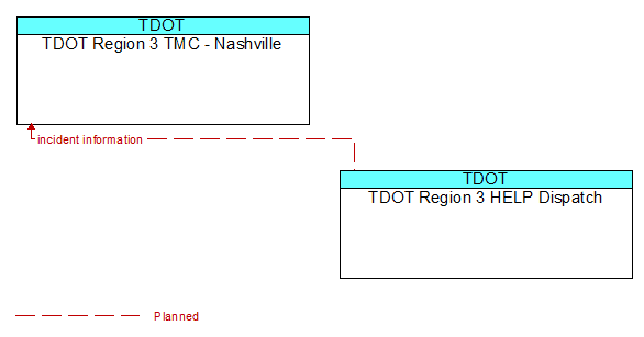 TDOT Region 3 TMC - Nashville to TDOT Region 3 HELP Dispatch Interface Diagram