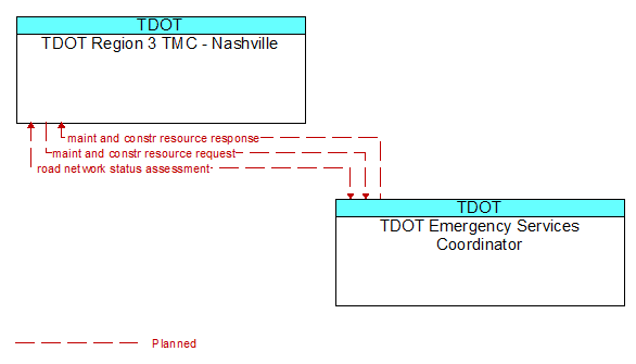 TDOT Region 3 TMC - Nashville to TDOT Emergency Services Coordinator Interface Diagram