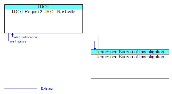 TDOT Region 3 TMC - Nashville to Tennessee Bureau of Investigation Interface Diagram