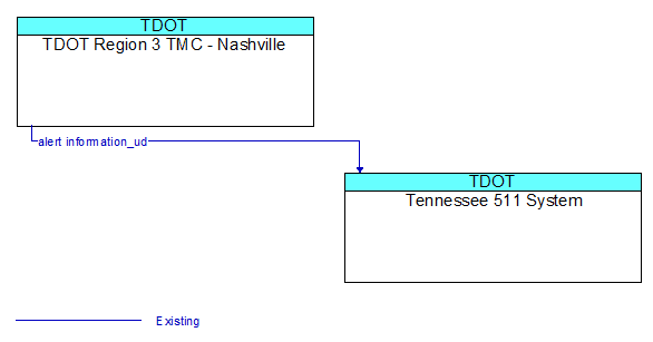 TDOT Region 3 TMC - Nashville to Tennessee 511 System Interface Diagram