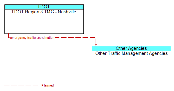 TDOT Region 3 TMC - Nashville to Other Traffic Management Agencies Interface Diagram