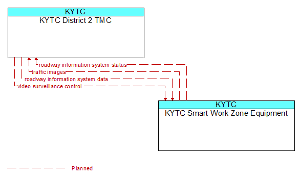 KYTC District 2 TMC to KYTC Smart Work Zone Equipment Interface Diagram