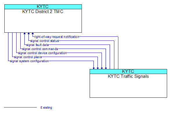 KYTC District 2 TMC to KYTC Traffic Signals Interface Diagram