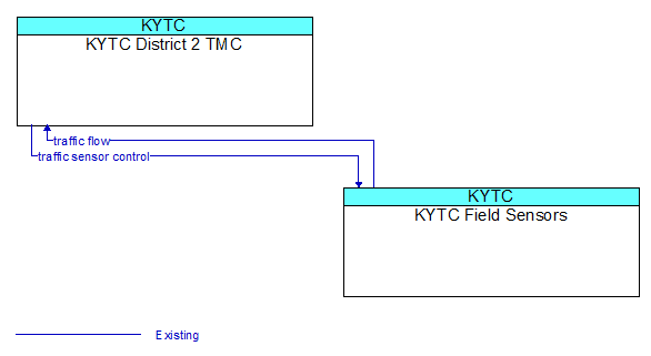 KYTC District 2 TMC to KYTC Field Sensors Interface Diagram