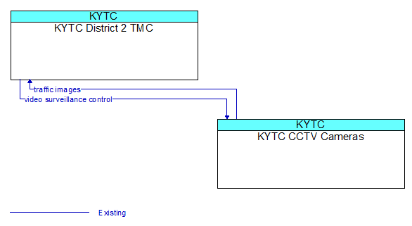 KYTC District 2 TMC to KYTC CCTV Cameras Interface Diagram