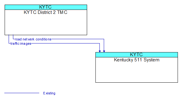 KYTC District 2 TMC to Kentucky 511 System Interface Diagram