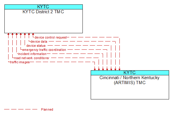 KYTC District 2 TMC to Cincinnati / Northern Kentucky (ARTIMIS) TMC Interface Diagram