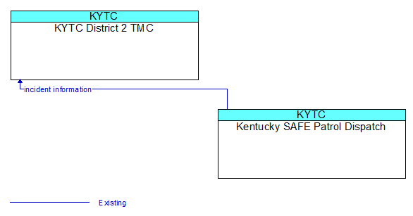 KYTC District 2 TMC to Kentucky SAFE Patrol Dispatch Interface Diagram