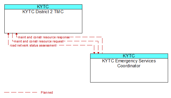 KYTC District 2 TMC to KYTC Emergency Services Coordinator Interface Diagram