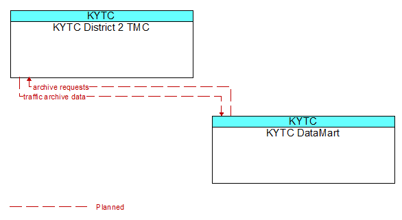 KYTC District 2 TMC to KYTC DataMart Interface Diagram