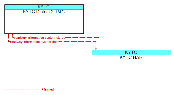 KYTC District 2 TMC to KYTC HAR Interface Diagram