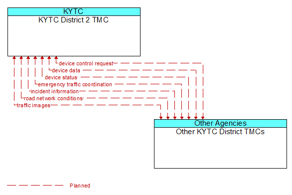 KYTC District 2 TMC to Other KYTC District TMCs Interface Diagram