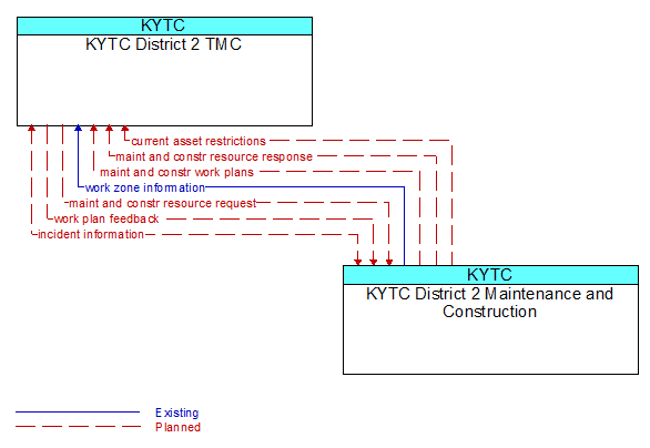 KYTC District 2 TMC to KYTC District 2 Maintenance and Construction Interface Diagram