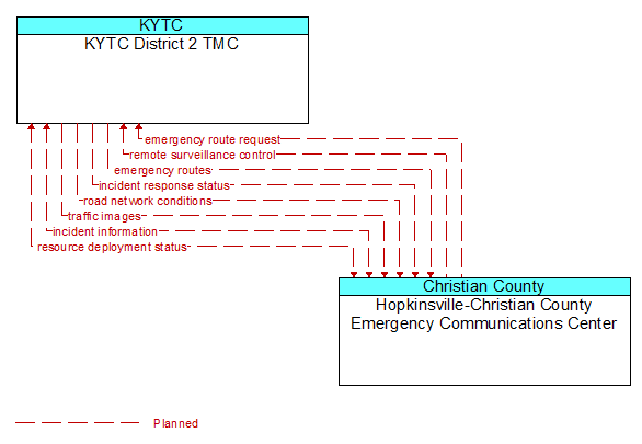 KYTC District 2 TMC to Hopkinsville-Christian County Emergency Communications Center Interface Diagram