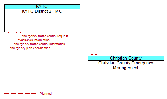 KYTC District 2 TMC to Christian County Emergency Management Interface Diagram