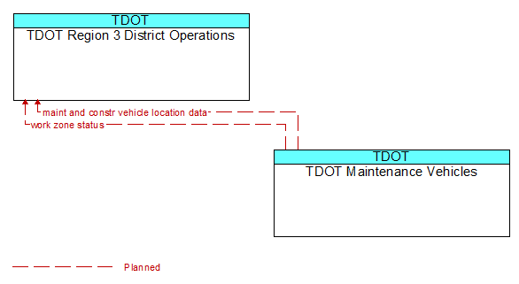 TDOT Region 3 District Operations to TDOT Maintenance Vehicles Interface Diagram