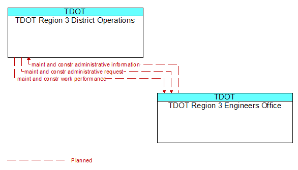 TDOT Region 3 District Operations to TDOT Region 3 Engineers Office Interface Diagram