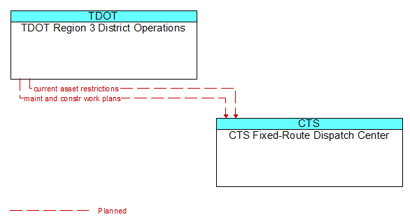 TDOT Region 3 District Operations to CTS Fixed-Route Dispatch Center Interface Diagram