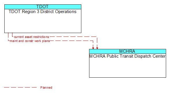 TDOT Region 3 District Operations to MCHRA Public Transit Dispatch Center Interface Diagram