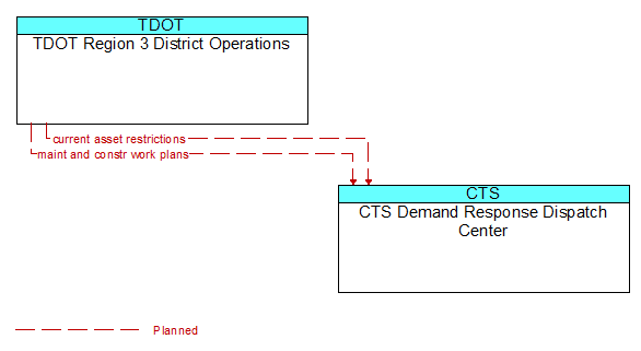 TDOT Region 3 District Operations to CTS Demand Response Dispatch Center Interface Diagram