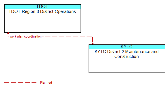 TDOT Region 3 District Operations to KYTC District 2 Maintenance and Construction Interface Diagram