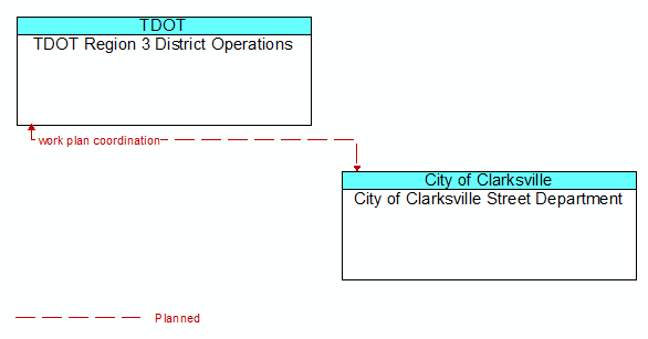 TDOT Region 3 District Operations to City of Clarksville Street Department Interface Diagram