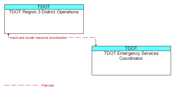 TDOT Region 3 District Operations to TDOT Emergency Services Coordinator Interface Diagram