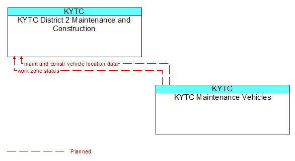 KYTC District 2 Maintenance and Construction to KYTC Maintenance Vehicles Interface Diagram