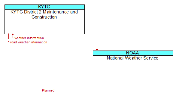 KYTC District 2 Maintenance and Construction to National Weather Service Interface Diagram