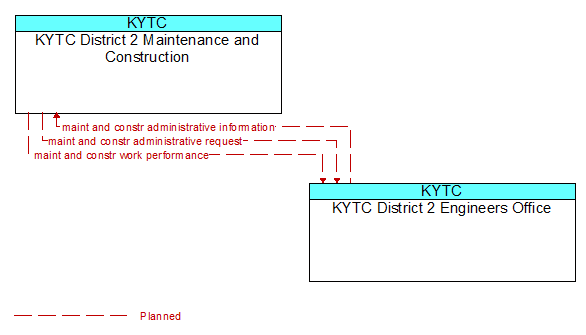 KYTC District 2 Maintenance and Construction to KYTC District 2 Engineers Office Interface Diagram