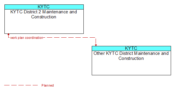 KYTC District 2 Maintenance and Construction to Other KYTC District Maintenance and Construction Interface Diagram