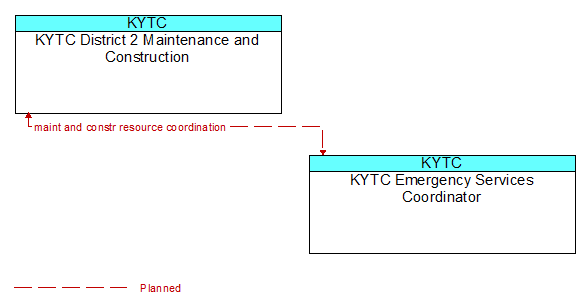 KYTC District 2 Maintenance and Construction to KYTC Emergency Services Coordinator Interface Diagram