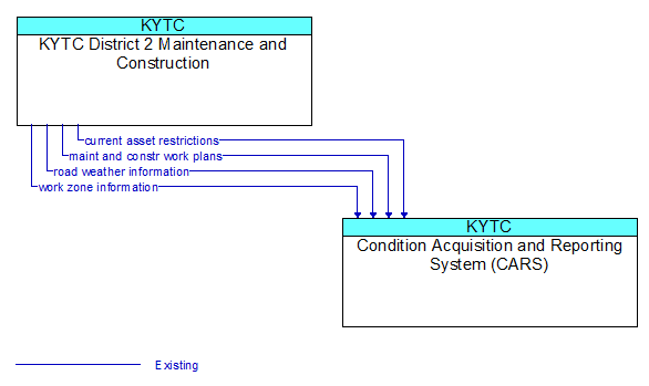 KYTC District 2 Maintenance and Construction to Condition Acquisition and Reporting System (CARS) Interface Diagram