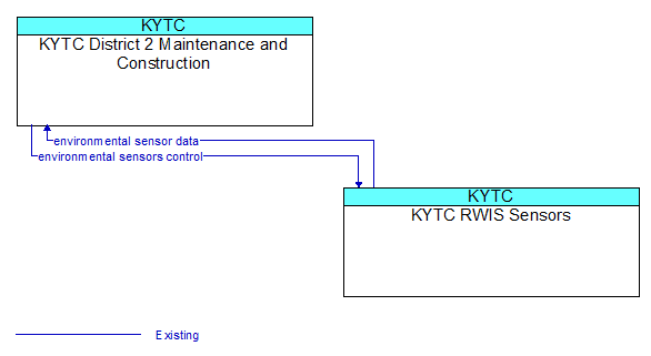 KYTC District 2 Maintenance and Construction to KYTC RWIS Sensors Interface Diagram