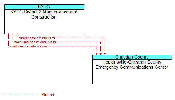 KYTC District 2 Maintenance and Construction to Hopkinsville-Christian County Emergency Communications Center Interface Diagram