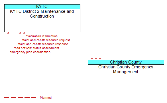 KYTC District 2 Maintenance and Construction to Christian County Emergency Management Interface Diagram